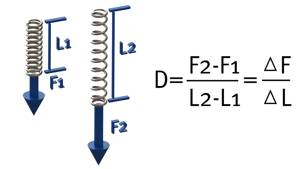 Kraftmesser mit Spiralfeder Hook'sches gesetz Hook'sches Gesetz am Beispiel Spiralfeder für Kraftmesser